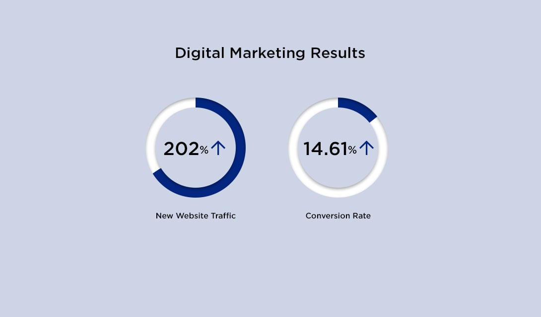 Digital-Marketing-Results_1090 × 640