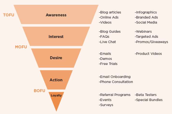 Content and the Marketing Funnel